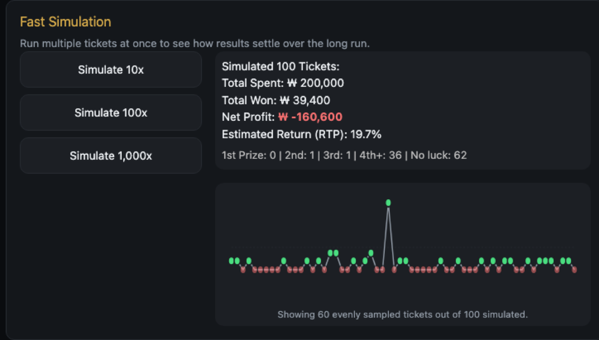 Fast simulation panel showing total spent, total won, net profit, and RTP after simulating 100 tickets