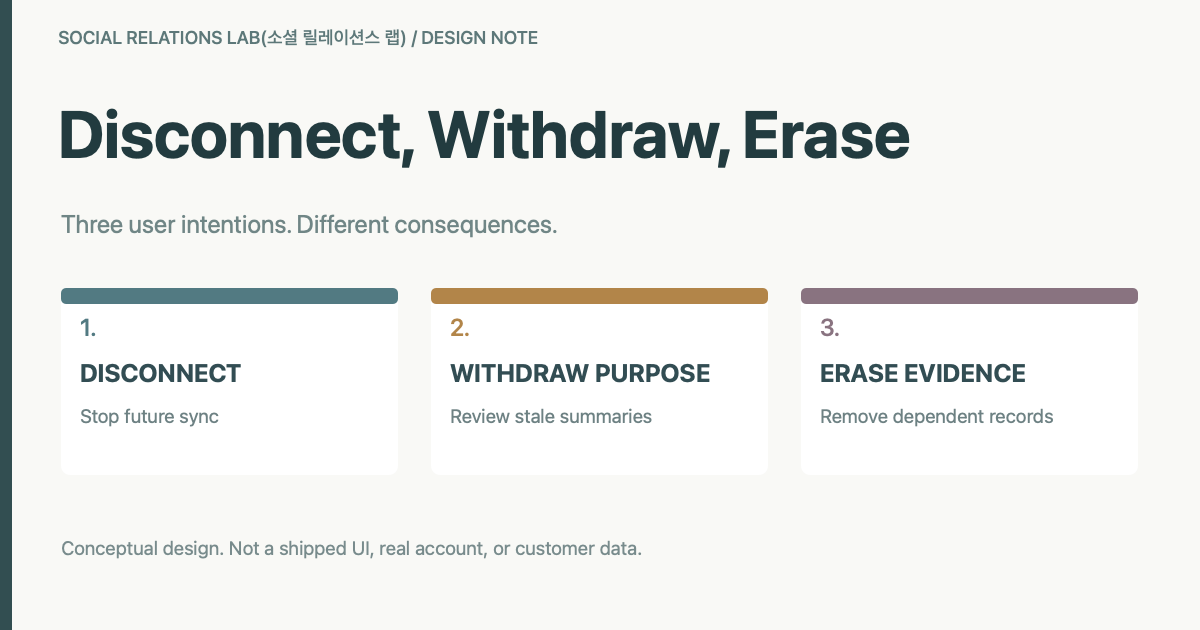 Original synthetic conceptual diagram separating disconnect, withdrawal of analysis permission and erasure of saved evidence. Not a real account or implemented app interface.