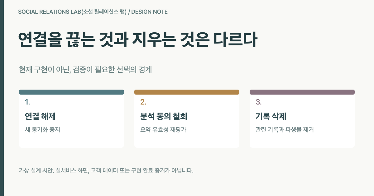 가상 계정의 연결 해제, 분석 동의 철회, 저장 기록 삭제를 서로 다른 의사결정으로 보여주는 원본 개념 그림. 실제 사용자 데이터나 현재 구현 UI가 아니다.