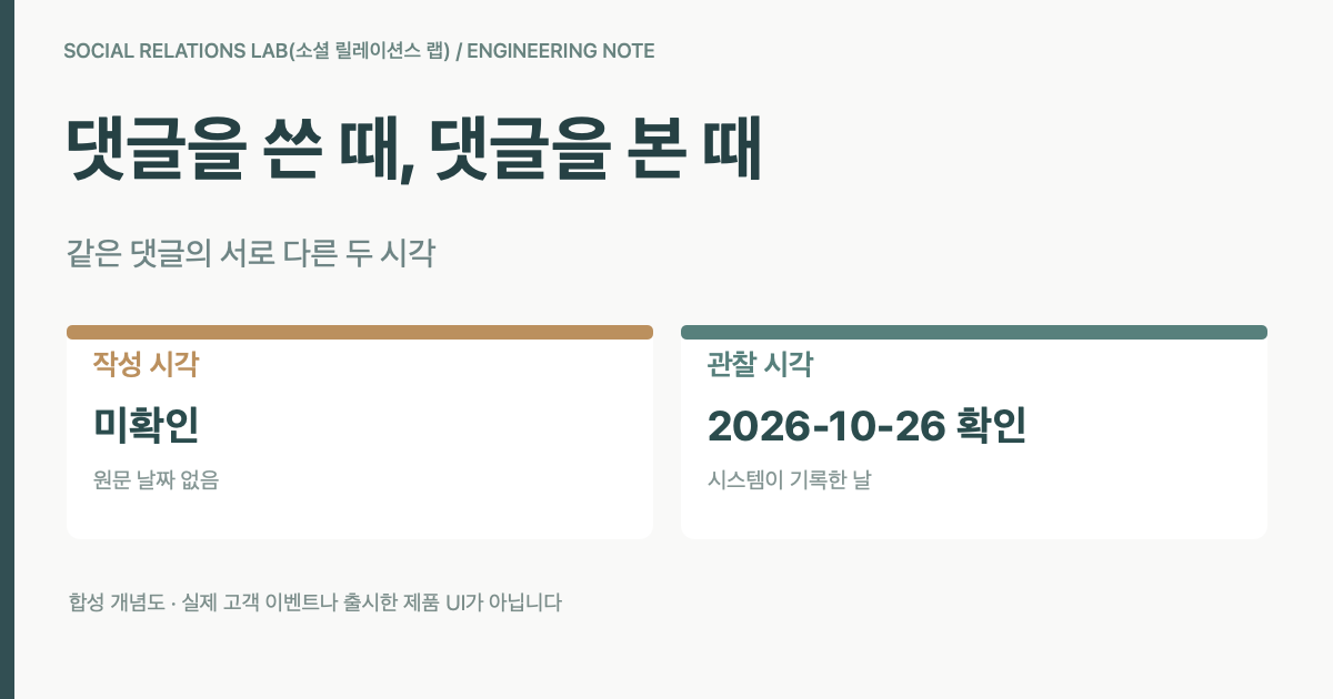 작성 시각은 미확인, 시스템 관찰 시각은 확인됨으로 분리한 합성 사건의 개념도. 실제 제품 화면이나 이용자 기록이 아니다.