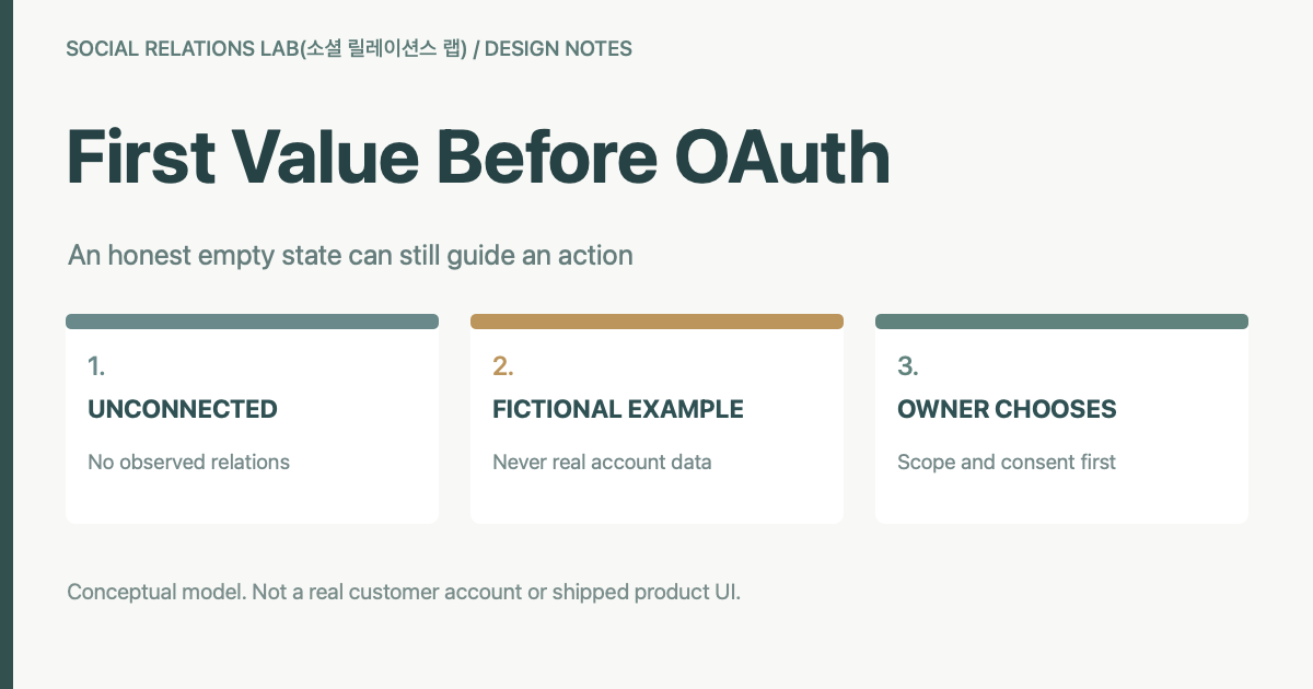 An original synthetic concept showing unconnected account, permitted self-owned import and a clearly fictional evidence example as separate options. Not a released product UI.