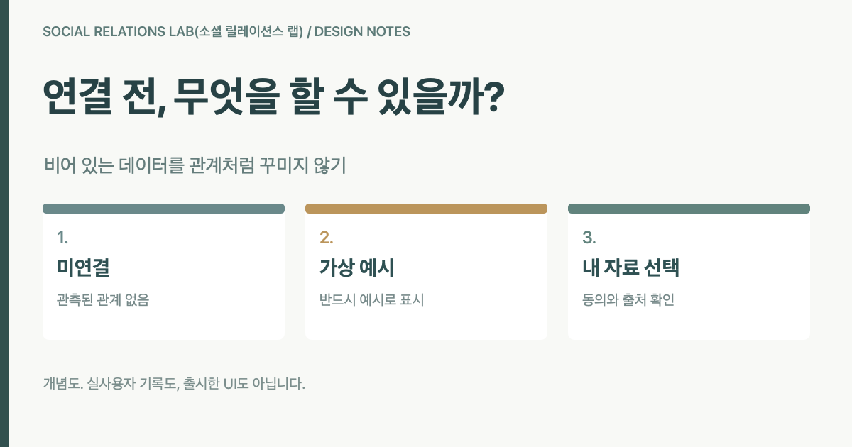 합성 첫 화면 개념도. 연결되지 않음, 허가된 자료 가져오기, 가상 예시 살펴보기를 구분한다. 실제 계정이나 현재 구현 UI가 아니다.