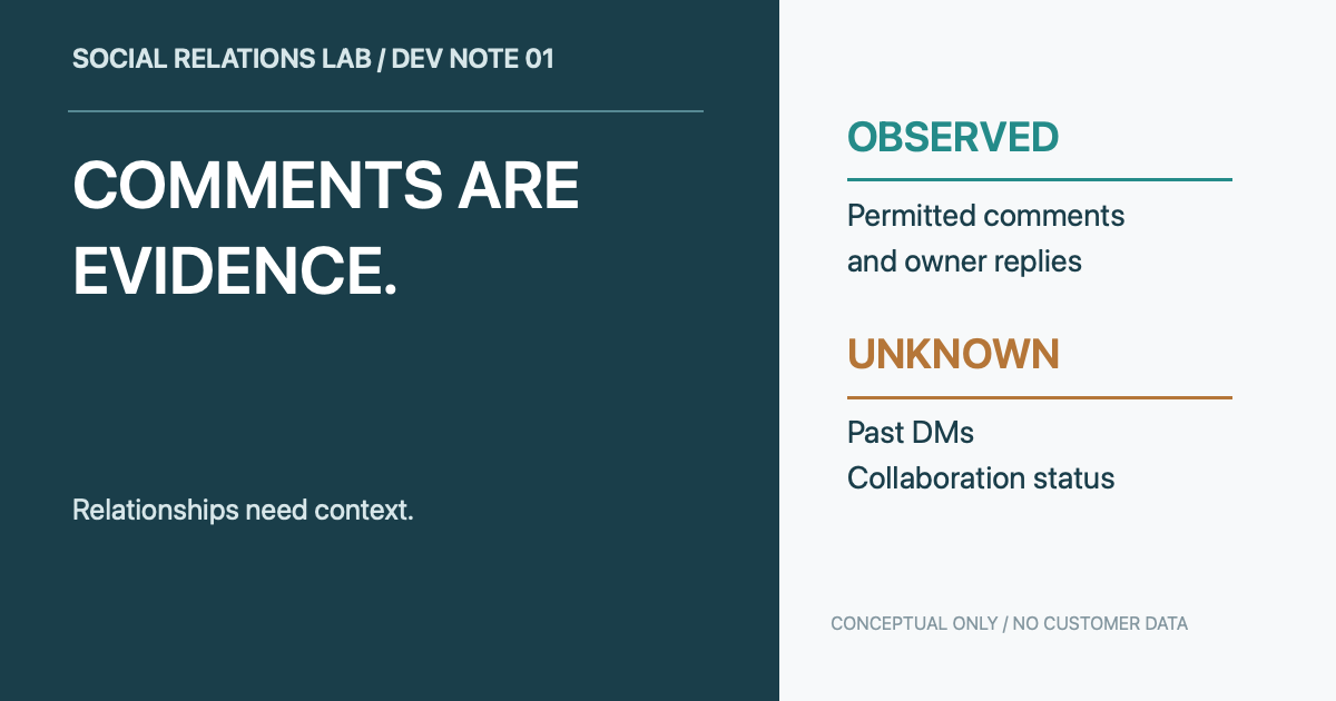 Social Relations Lab conceptual artwork comparing observed Instagram comments and replies against unknown historic DMs and collaboration status. No real customers or product UI are depicted.