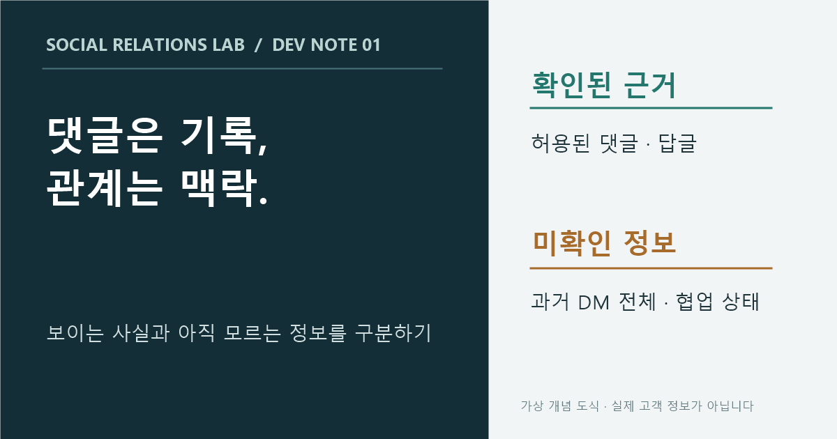 소랩 개념 그림. 확인된 정보는 허용된 댓글과 답글이며, 과거 DM 전체와 협업 상태는 아직 미확인이라는 두 영역을 대비한다. 실제 고객 정보가 아니다.
